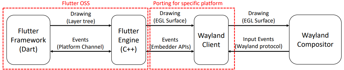 flutter_embedder.png