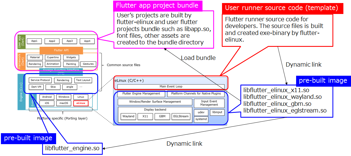 flutter-embedded-linux.png
